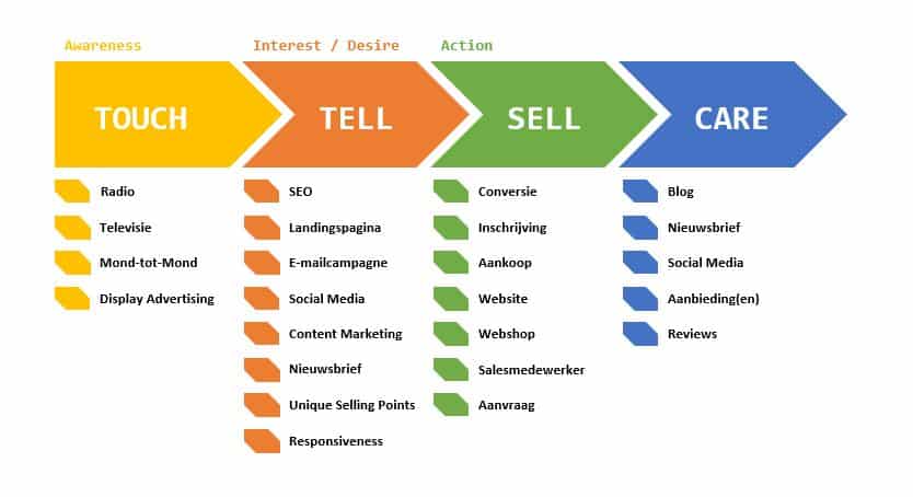 customer journey