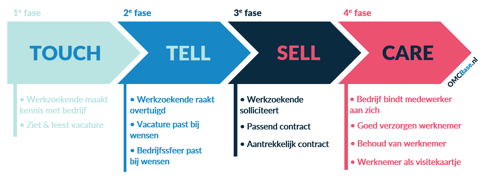 Het employer journey-model laat zien welke fases de werkzoekende doorloopt van het lezen van de vacature tot werkzaam zijn voor het bedrijf