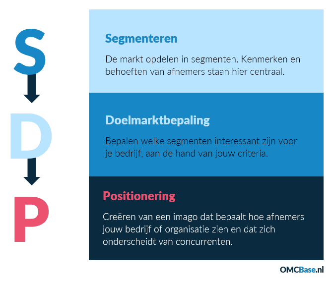 SDP-model uitleg