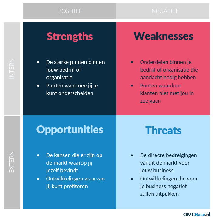 Een SWOT-analyes geeft inzicht in sterkes, zwaktes, kansen en bedreigingen