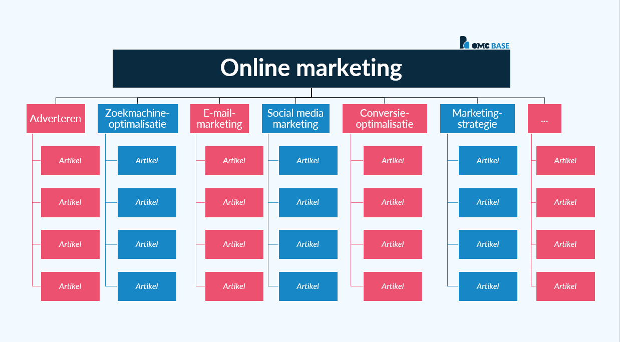 Als je je afvraagt: "heeft mijn website een kennisbank nodig" dan is het antwoord wellicht "ja"