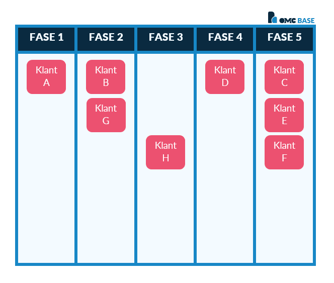 In een pipeline plaats jij je contacten om overzichtelijk te hebben wie in welke fase zit en waar je nog extra aandacht aan moet schenken