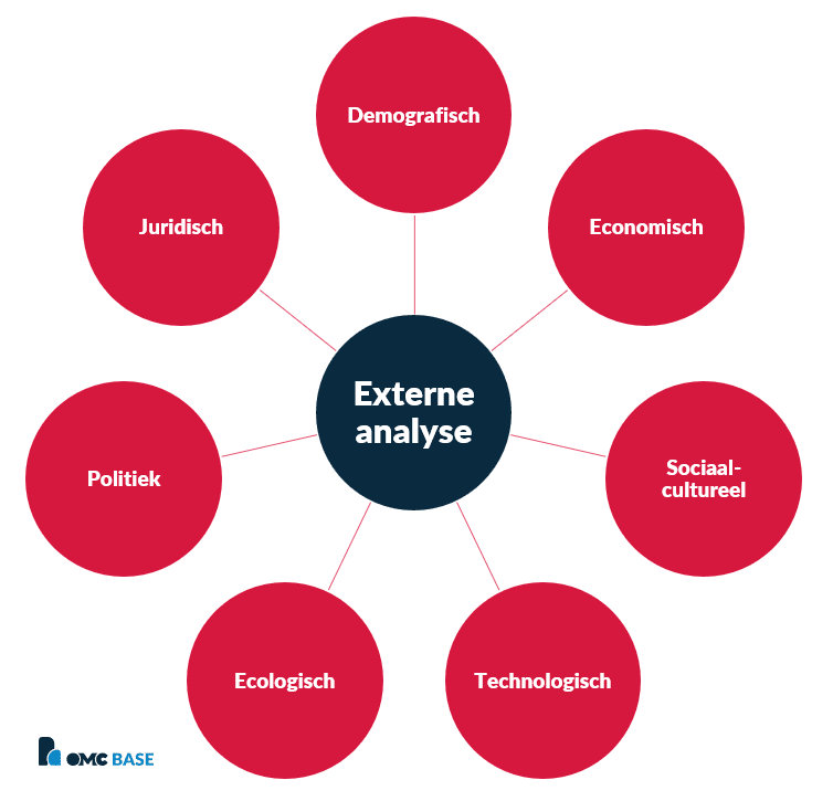 macro analyse externe omgeving DESTEP