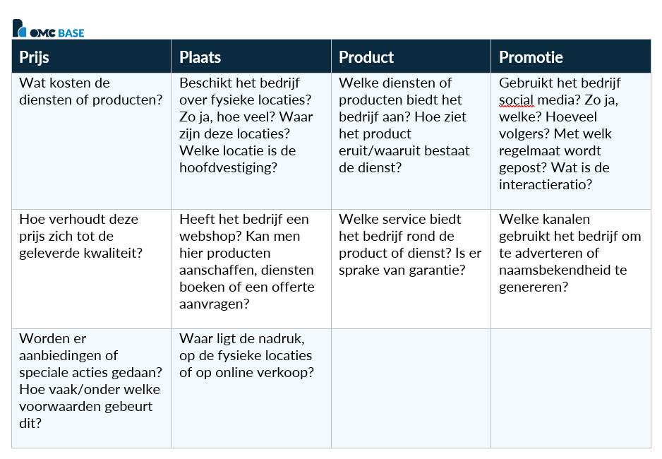 concurrentieanalyse vragen voorbeeld