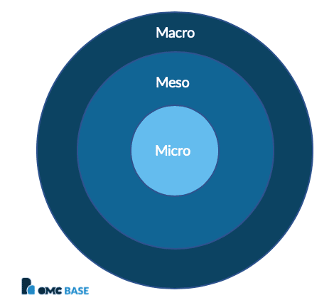 Macro Meso en Micro omgeving