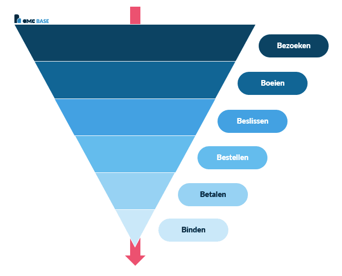 online marketing funnel ofwel 6b-model