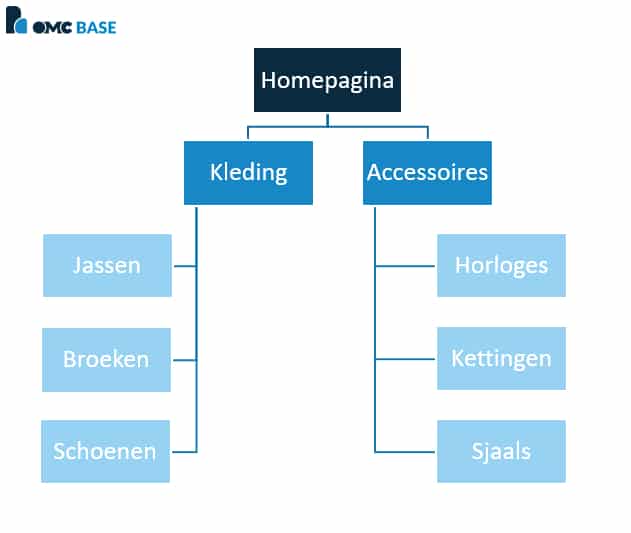 gestructureerde navigatie webshop SEO