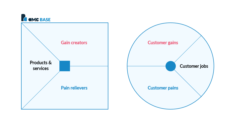 Waardepropositie Canvas Value Proposition