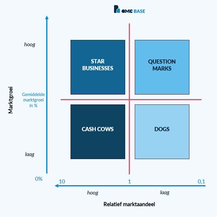 BCG matrix voorbeeld