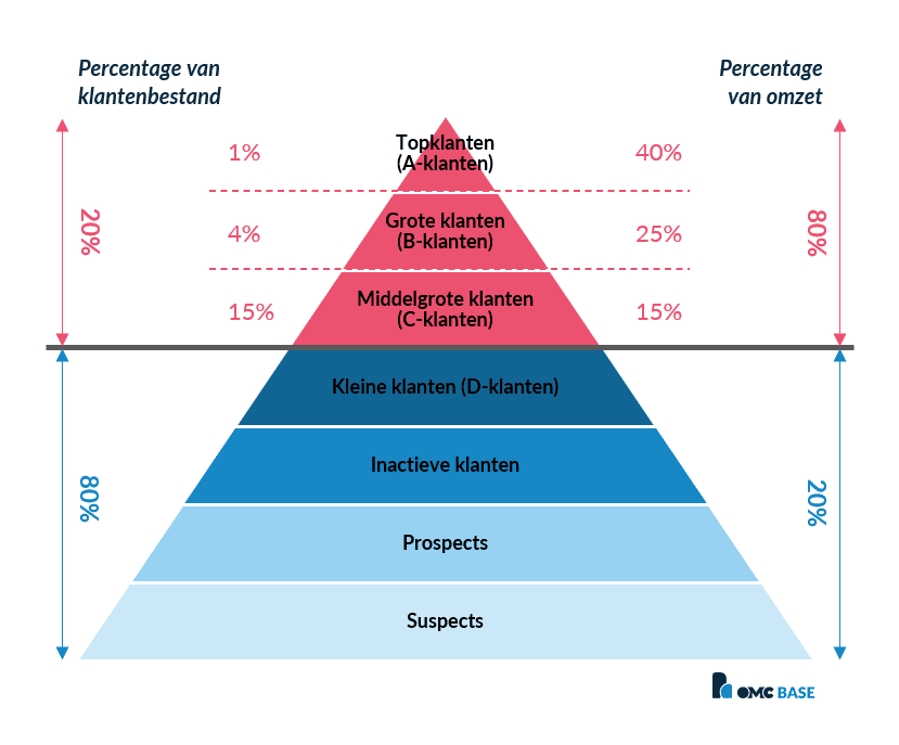 klantenpiramide Jay Curry marketing