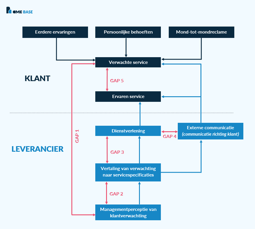 GAP-model klanttevredenheid kloven