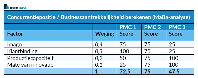 MaBa-analyse Businessaantrekkelijkheid berekenen