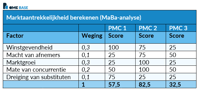 MaBa-analyse Marktaantrekkelijkheid berekenen