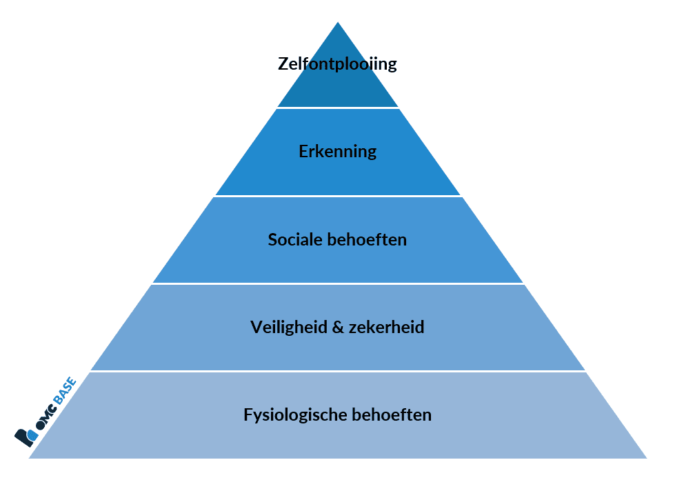 Piramide van Maslow