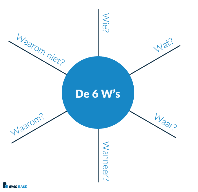 6Ws Ferrell visueel OMCBase