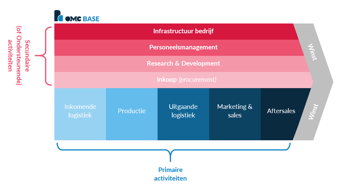 Waardeketen Value Chain Porter OMCBase