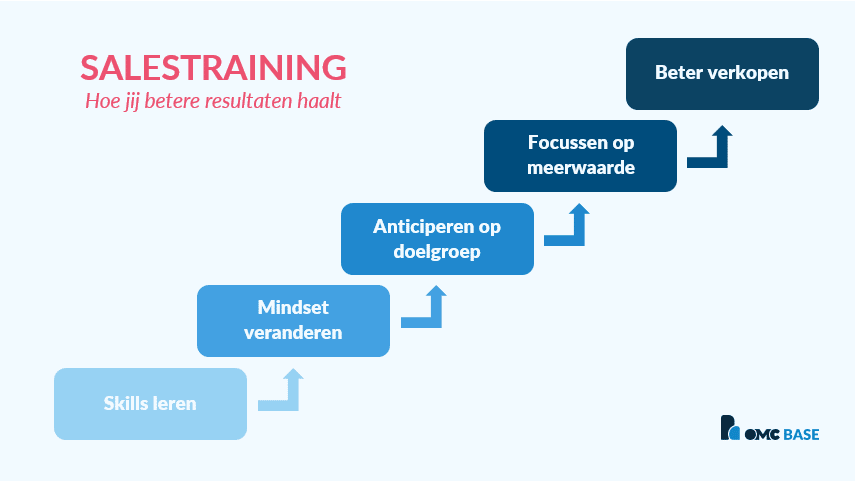 salestraining hoe jij betere resultaten haalt